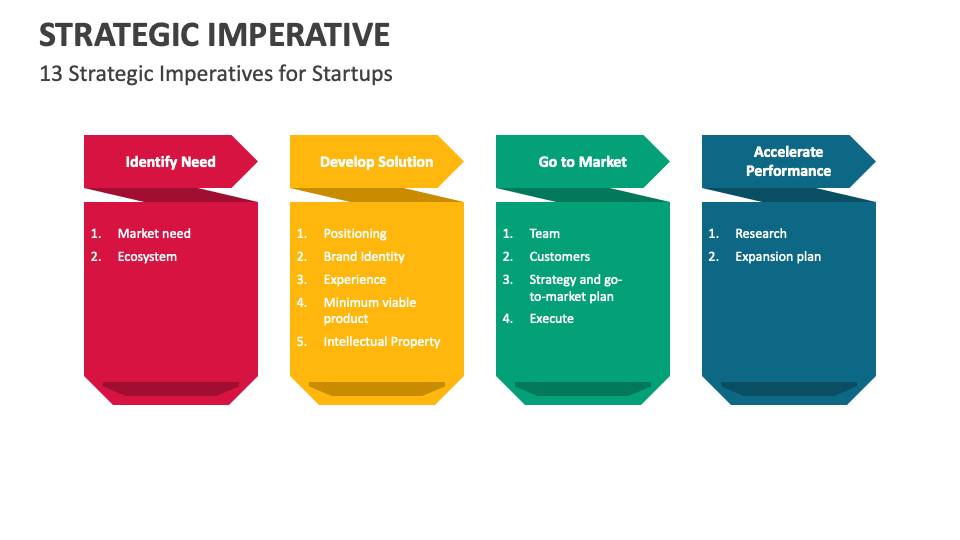 Strategic imperative powerpoint and google slides template ppt slides