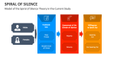Model of the Spiral of Silence Theory in the Current Study - Slide 3