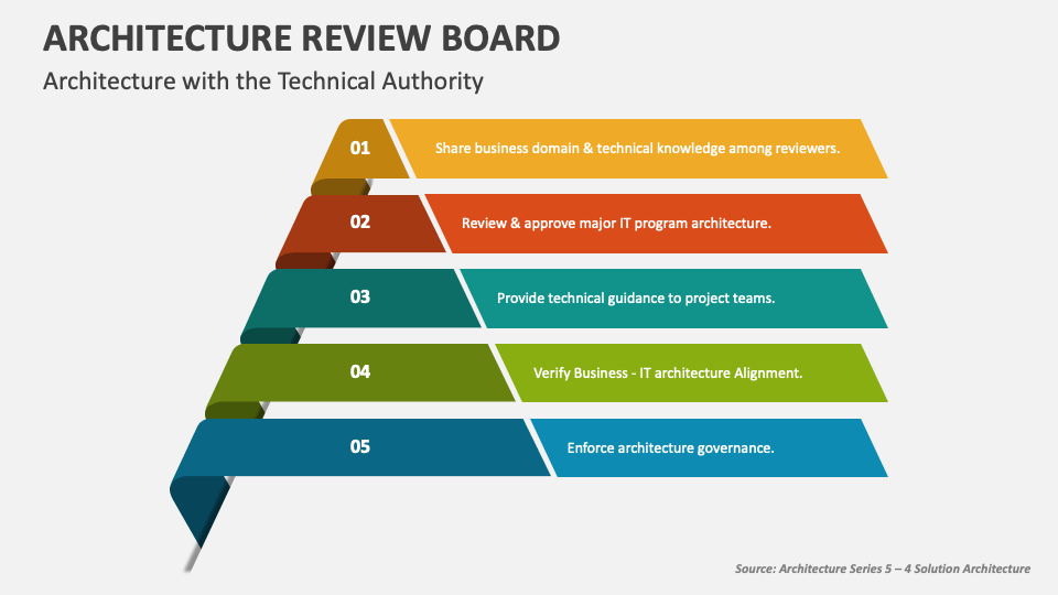 Architecture Review Board Template