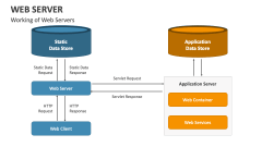 Working of Web Servers - Slide 1