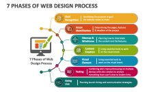 7 Phases of Web Design Process - Slide 1