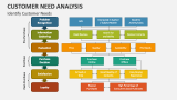 Identify Customer Needs - Slide 4