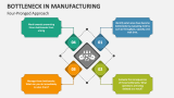 Four-Pronged Approach Bottleneck in Manufacturing - Slide 3