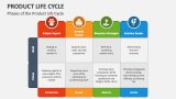 Phases of the Product Life Cycle - Slide 2