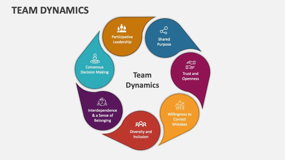 presentation on team dynamics