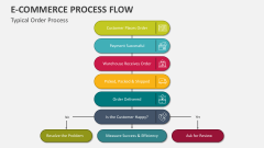 Typical E-commerce Order Process Flow - Slide 1