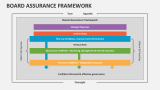 Board Assurance Framework Slide 1