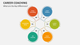 What are the Key Differences Between Career Coaching and Career Counselling? - Slide 4