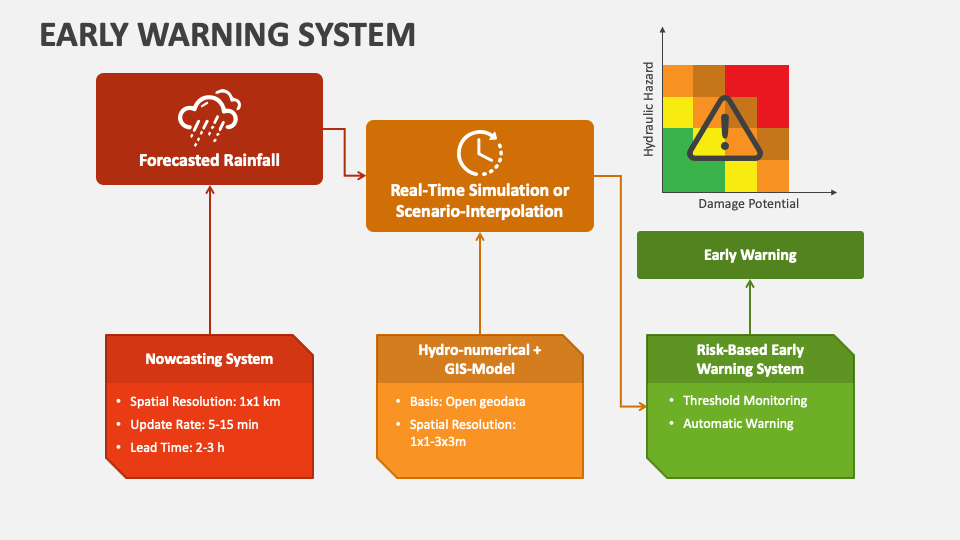 presentation on early warning system