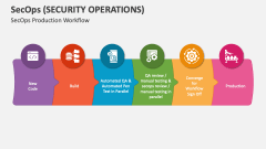 SecOps (Security Operations) Production Workflow - Slide 1