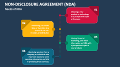 Needs of Non-Disclosure Agreement (NDA) - Slide 1