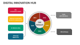 Digital Innovation Hub - Slide 3