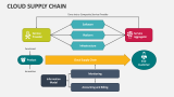 Cloud Supply Chain - Slide 3