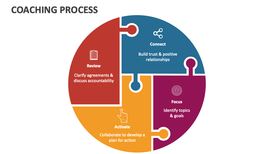 Coaching Process PowerPoint and Google Slides Template PPT Slides