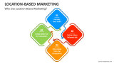 Location-Based Marketing PowerPoint and Google Slides Template - PPT Slides