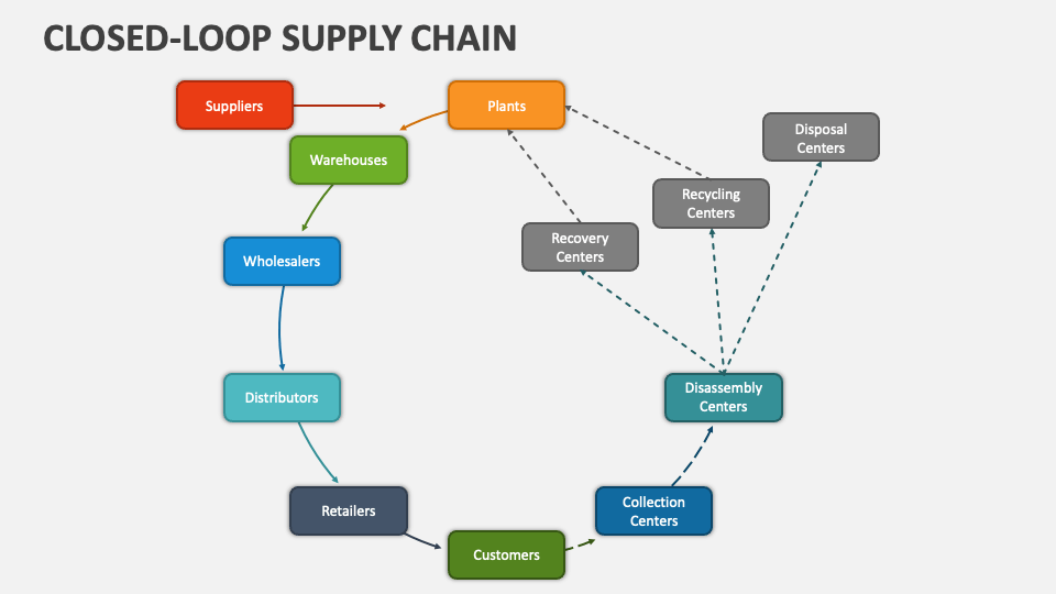 Closed Loop Supply Chain Powerpoint Presentation Slides Ppt Template