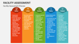 Facility Assessment Process - Slide 3