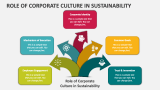 Role of Corporate Culture in Sustainability - Slide 2