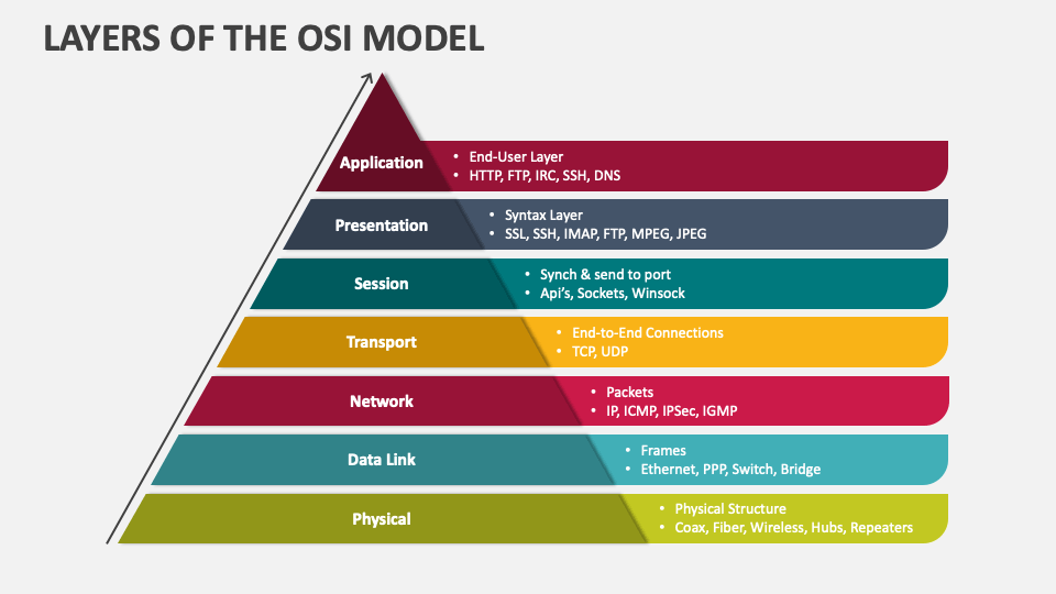 osi model powerpoint presentation free download