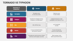 Tornado Vs Typhoon - Slide