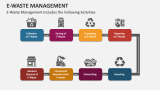 E-Waste Management Includes the Following Activities - Slide 2