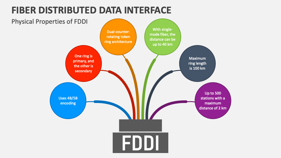 Fiber Distributed Data Interface PowerPoint and Google Slides Template ...