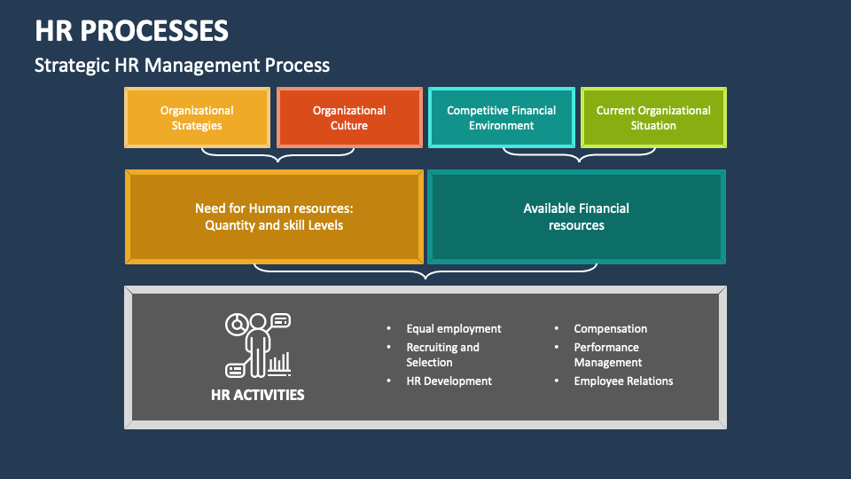 HR Processes PowerPoint and Google Slides Template - PPT Slides