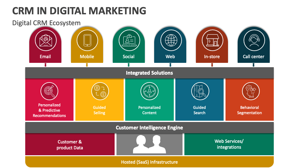 CRM in Digital Marketing PowerPoint and Google Slides Template PPT Slides