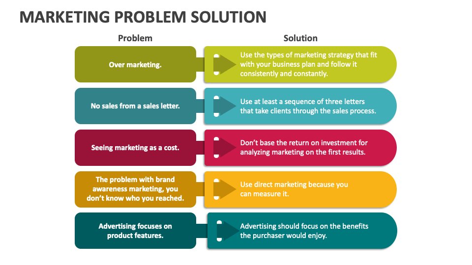 Types Of Problem Solving Marketing Marketing Problem Solution PowerPoint Presentation Slides - PPT Template