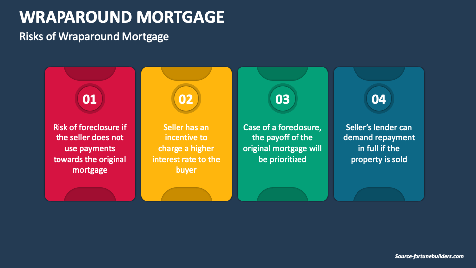 Wraparound Mortgage PowerPoint and Google Slides Template PPT Slides