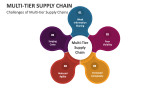 Challenges of Multi-Tier Supply Chains - Slide 5
