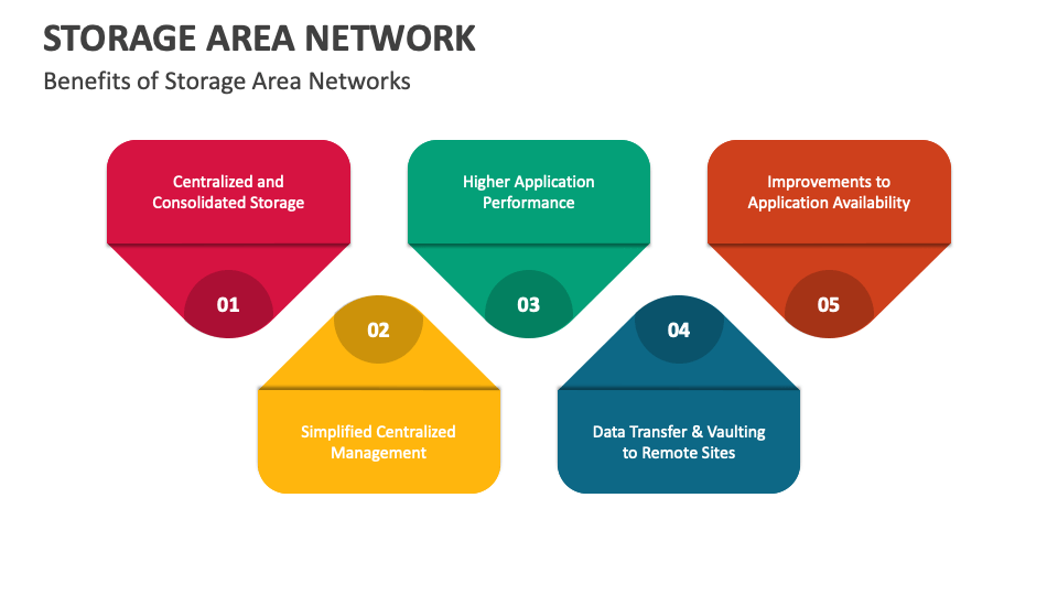 Storage Area Network PowerPoint and Google Slides Template PPT Slides