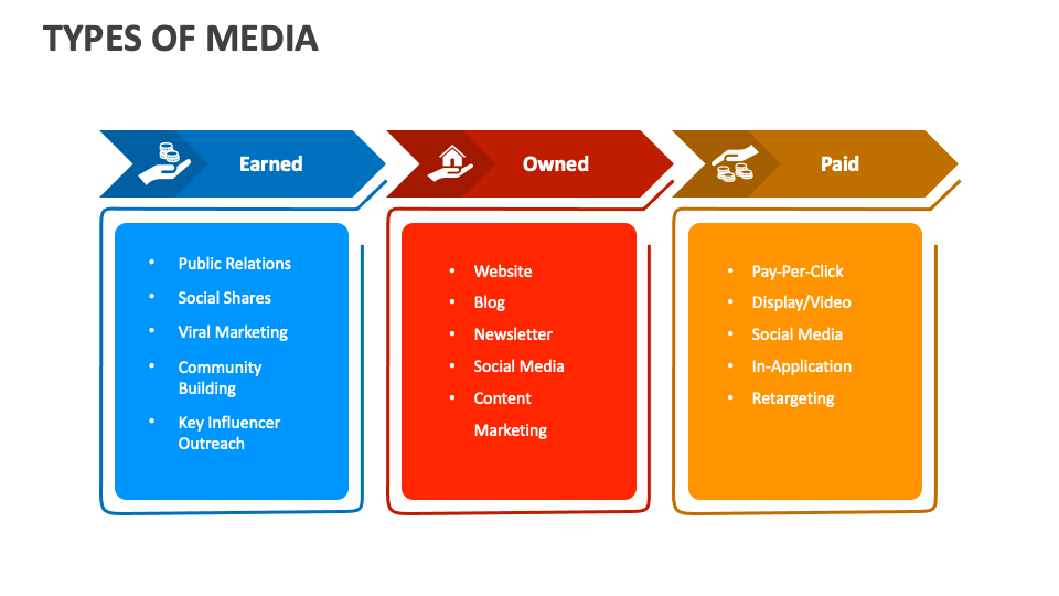 Types of Media PowerPoint and Google Slides Template PPT Slides