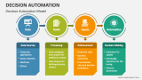 Decision Automation Model - Slide 3