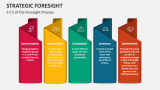 5 C's of the Strategic Foresight Process - Slide 4