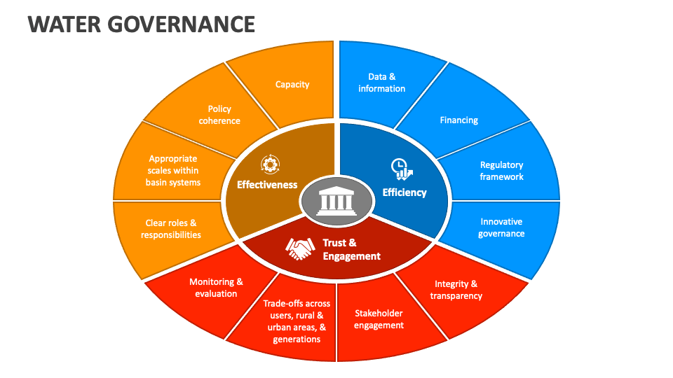 Water Governance PowerPoint and Google Slides Template PPT Slides