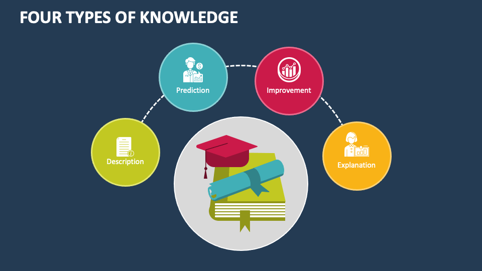 Four Types of Knowledge PowerPoint Presentation Slides - PPT Template