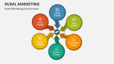 Rural Marketing Environment - Slide 2