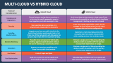 Multi-Cloud Vs Hybrid Cloud - Slide 3