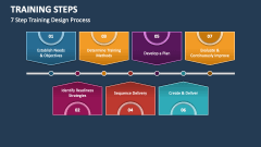 7 Step Training Design Process - Slide 1