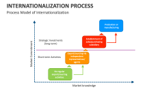 Process Model of Internationalization - Slide 1