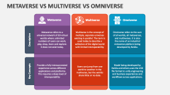 Metaverse Vs Multiverse Vs Omniverse - Slide
