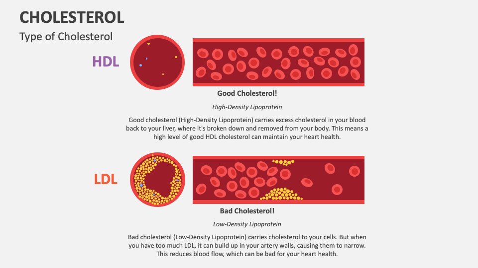 Cholesterol powerpoint and google slides template ppt slides