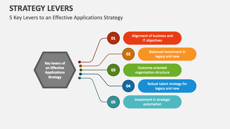 Strategy Levers PowerPoint Presentation Slides PPT Template