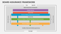 Board Assurance Framework Slide 1