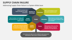 Addressing Supply Chain Failure is a System-Wide Issue - Slide 1