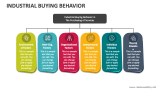 Industrial Buying Behavior - Slide 5