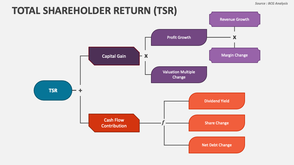 Total Shareholder Return (TSR) PowerPoint and Google Slides Template
