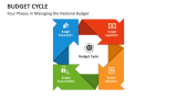 Four Phases in Managing the National Budget - Slide 3