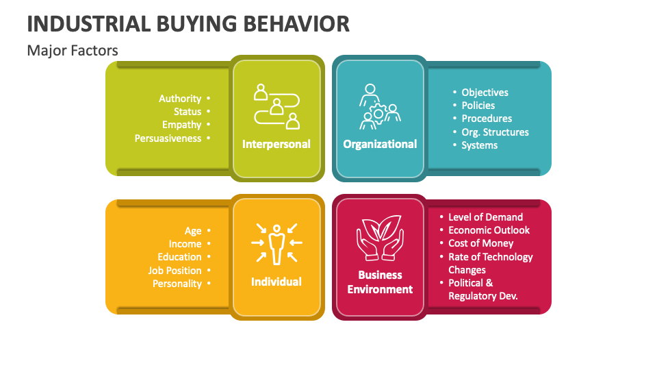 Industrial Buying Behavior PowerPoint Presentation Slides PPT Template